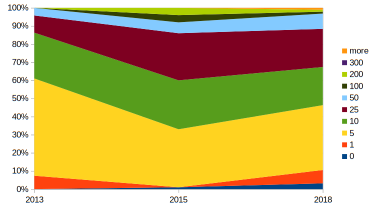 git annex java